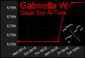 Total Graph of Gabriella W