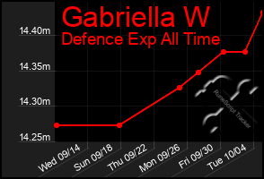 Total Graph of Gabriella W