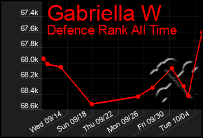 Total Graph of Gabriella W