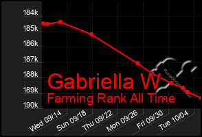 Total Graph of Gabriella W