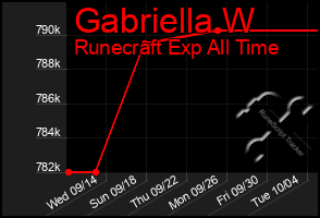 Total Graph of Gabriella W