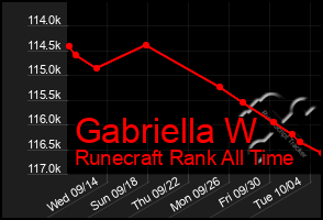 Total Graph of Gabriella W