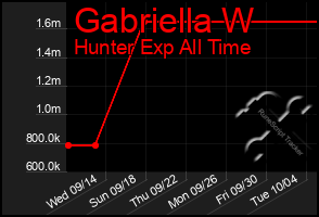 Total Graph of Gabriella W