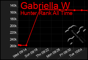 Total Graph of Gabriella W