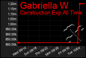 Total Graph of Gabriella W