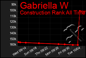 Total Graph of Gabriella W