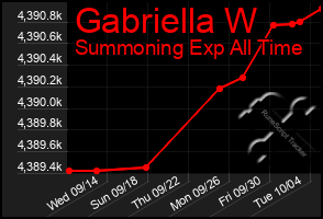 Total Graph of Gabriella W