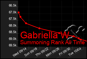 Total Graph of Gabriella W