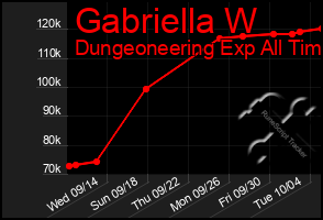 Total Graph of Gabriella W