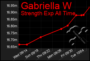 Total Graph of Gabriella W