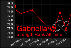 Total Graph of Gabriella W