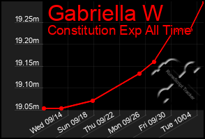 Total Graph of Gabriella W