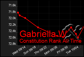 Total Graph of Gabriella W