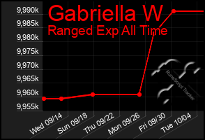 Total Graph of Gabriella W