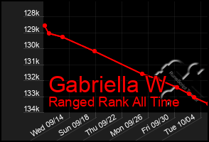 Total Graph of Gabriella W