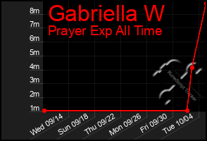 Total Graph of Gabriella W