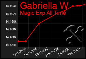 Total Graph of Gabriella W