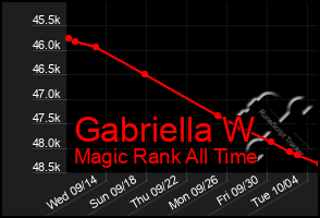 Total Graph of Gabriella W