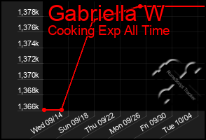 Total Graph of Gabriella W