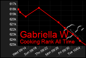 Total Graph of Gabriella W