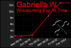 Total Graph of Gabriella W