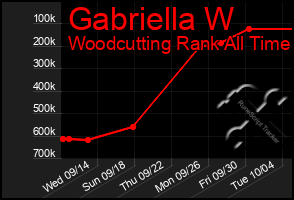 Total Graph of Gabriella W