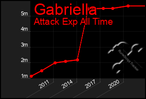 Total Graph of Gabriella