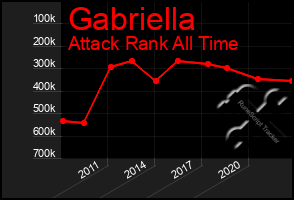 Total Graph of Gabriella