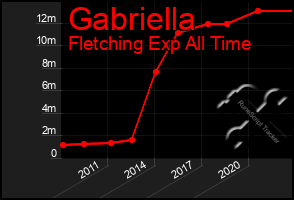 Total Graph of Gabriella