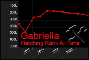 Total Graph of Gabriella