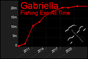 Total Graph of Gabriella