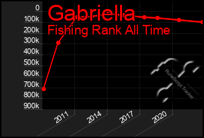 Total Graph of Gabriella