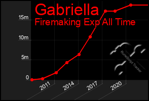 Total Graph of Gabriella