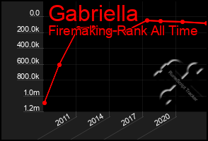 Total Graph of Gabriella