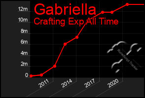 Total Graph of Gabriella