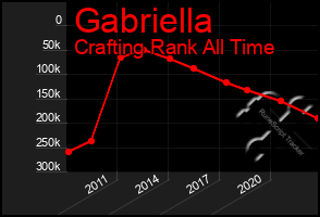 Total Graph of Gabriella