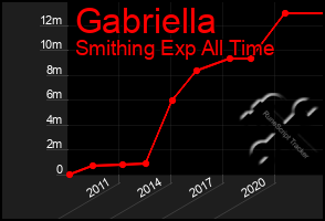 Total Graph of Gabriella