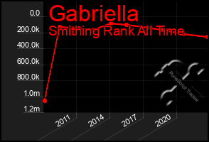 Total Graph of Gabriella