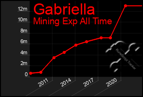 Total Graph of Gabriella