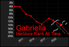 Total Graph of Gabriella