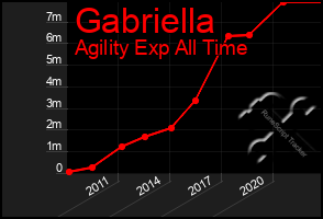 Total Graph of Gabriella