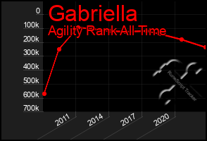 Total Graph of Gabriella