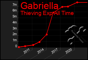 Total Graph of Gabriella