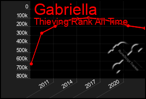 Total Graph of Gabriella