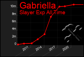 Total Graph of Gabriella