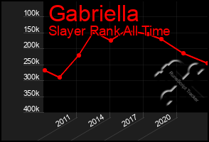 Total Graph of Gabriella