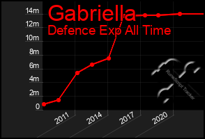 Total Graph of Gabriella