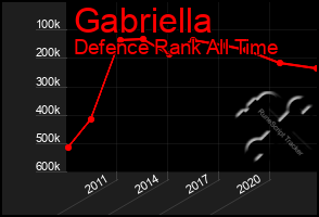 Total Graph of Gabriella