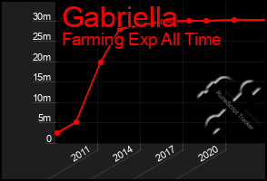 Total Graph of Gabriella