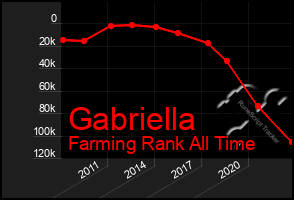 Total Graph of Gabriella